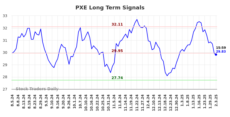 PXE Long Term Analysis for February 3 2025