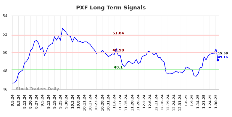 PXF Long Term Analysis for February 3 2025