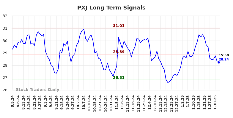 PXJ Long Term Analysis for February 3 2025