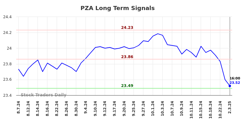 PZA Long Term Analysis for February 3 2025