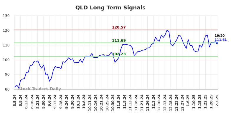 QLD Long Term Analysis for February 3 2025