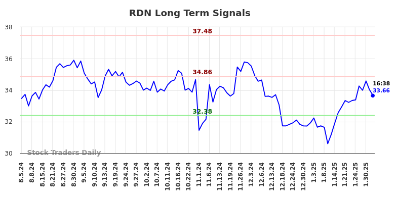 RDN Long Term Analysis for February 3 2025 RDN Long Term Analysis for February 3 2025
