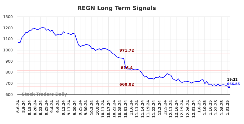 REGN Long Term Analysis for February 3 2025