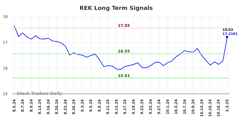 REK Long Term Analysis for February 3 2025