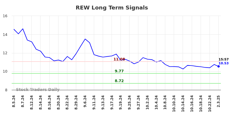 REW Long Term Analysis for February 3 2025