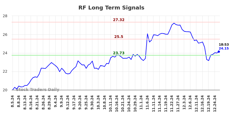 RF Long Term Analysis for February 3 2025