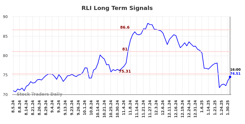 RLI Long Term Analysis for February 3 2025