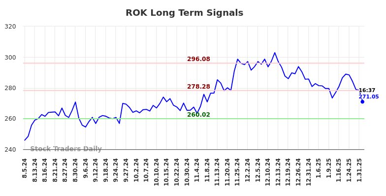 ROK Long Term Analysis for February 3 2025