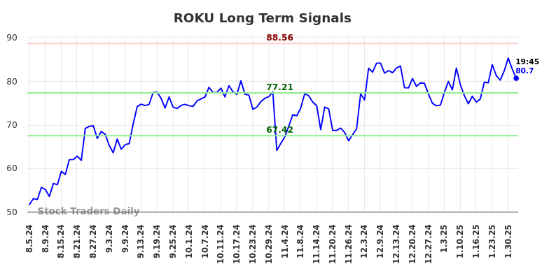 ROKU Long Term Analysis for February 3 2025