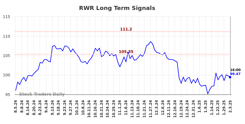 RWR Long Term Analysis for February 3 2025