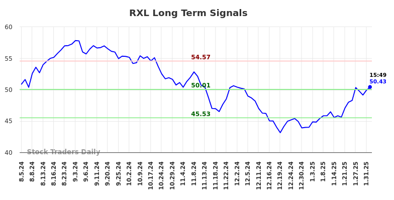 RXL Long Term Analysis for February 3 2025