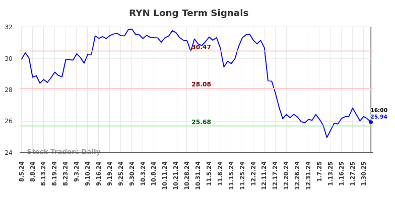 RYN Long Term Analysis for February 3 2025