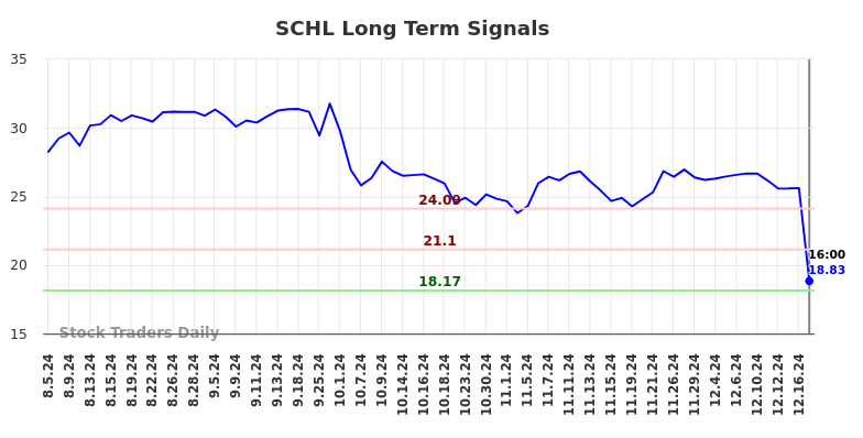 SCHL Long Term Analysis for February 3 2025