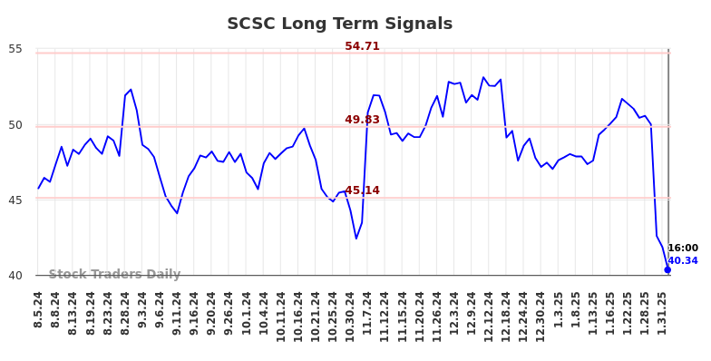 SCSC Long Term Analysis for February 3 2025