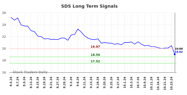 SDS Long Term Analysis for February 3 2025