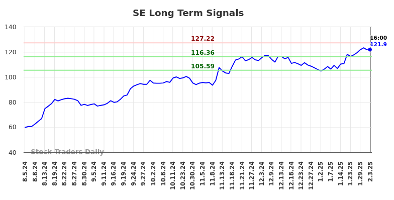 SE Long Term Analysis for February 3 2025