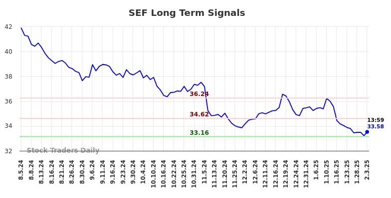 SEF Long Term Analysis for February 3 2025