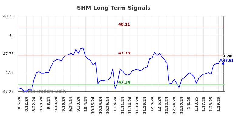 SHM Long Term Analysis for February 3 2025