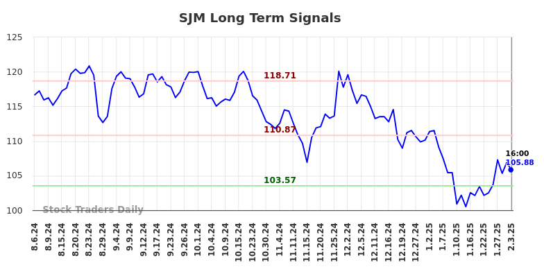 SJM Long Term Analysis for February 3 2025 SJM Long Term Analysis for February 3 2025