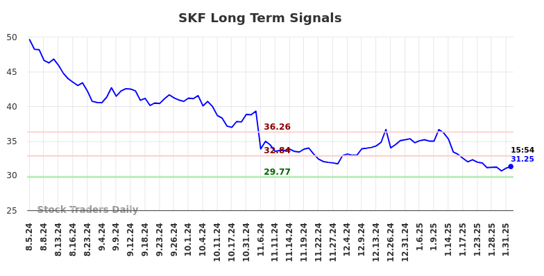 SKF Long Term Analysis for February 3 2025