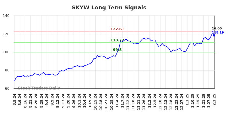 SKYW Long Term Analysis for February 3 2025 SKYW Long Term Analysis for February 3 2025