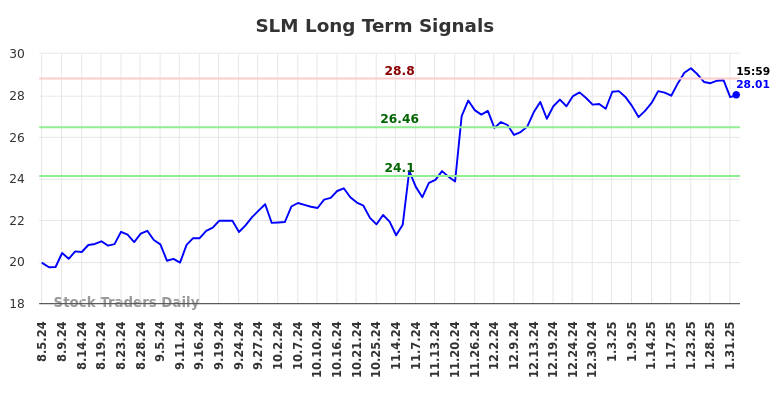 SLM Long Term Analysis for February 3 2025