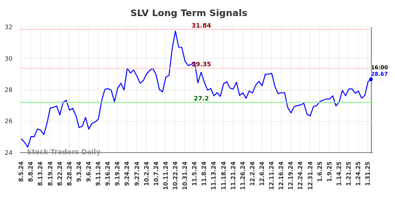 SLV Long Term Analysis for February 3 2025