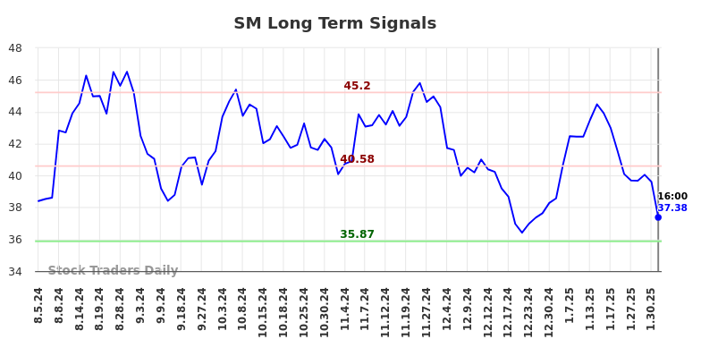 SM Long Term Analysis for February 3 2025