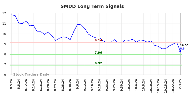 SMDD Long Term Analysis for February 3 2025