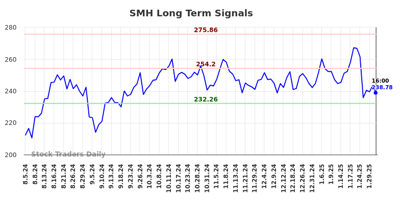 SMH Long Term Analysis for February 3 2025