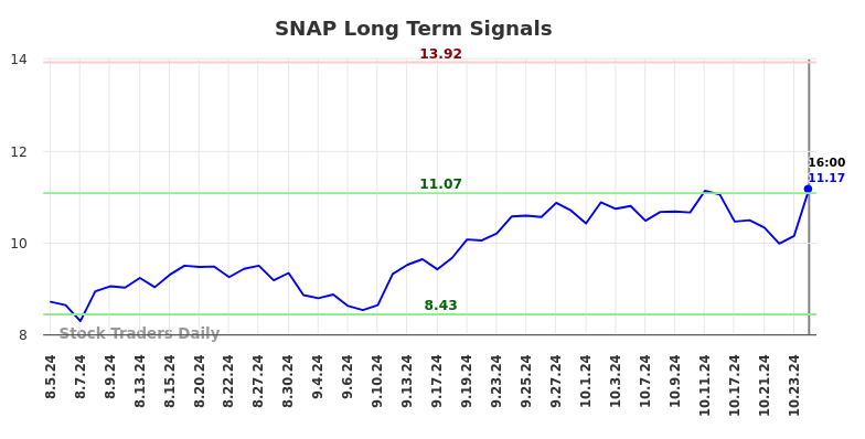 SNAP Long Term Analysis for February 3 2025