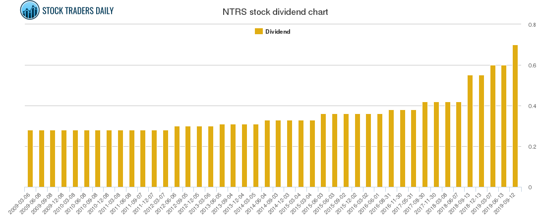 NTRS Dividend Chart