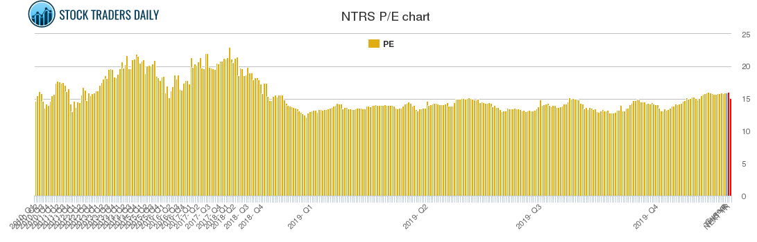 NTRS PE chart