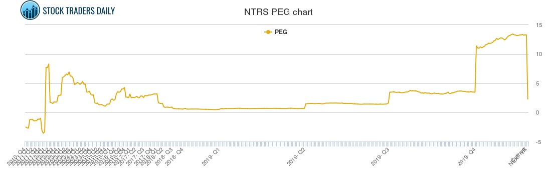 NTRS PEG chart