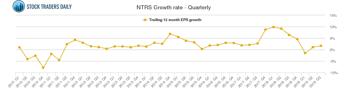 NTRS Growth rate - Quarterly