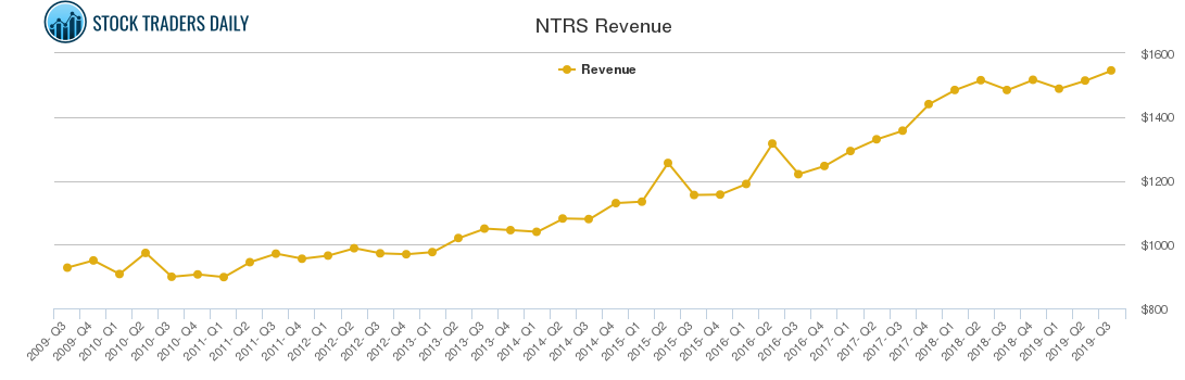 NTRS Revenue chart