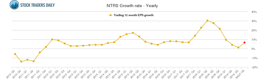 NTRS Growth rate - Yearly