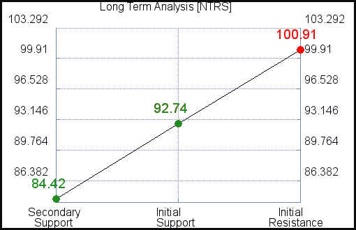 NTRS Long Term Analysis