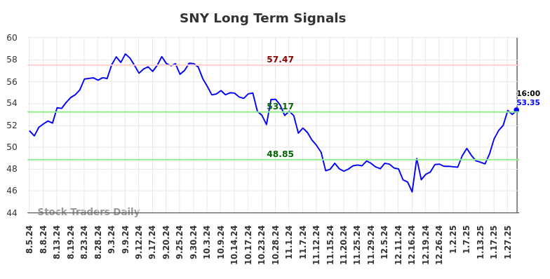 SNY Long Term Analysis for February 3 2025