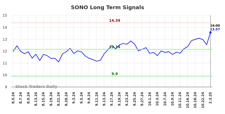 SONO Long Term Analysis for February 3 2025