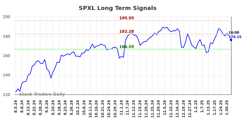 SPXL Long Term Analysis for February 3 2025