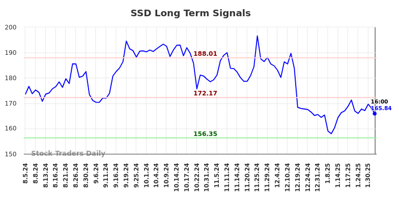 SSD Long Term Analysis for February 3 2025