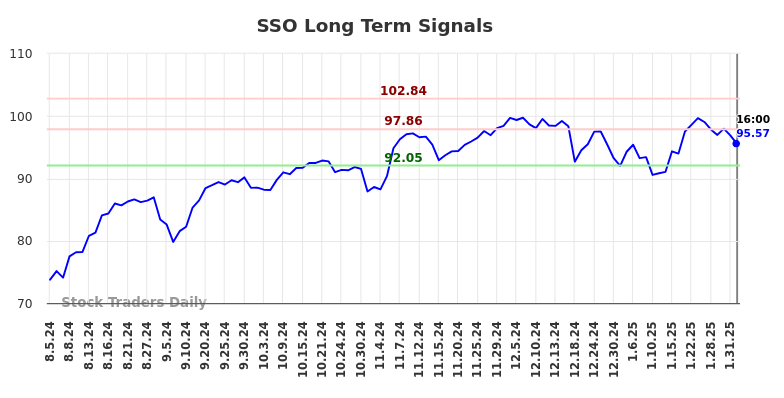 SSO Long Term Analysis for February 3 2025