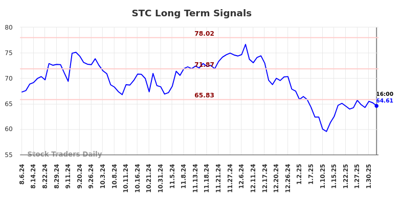 STC Long Term Analysis for February 3 2025