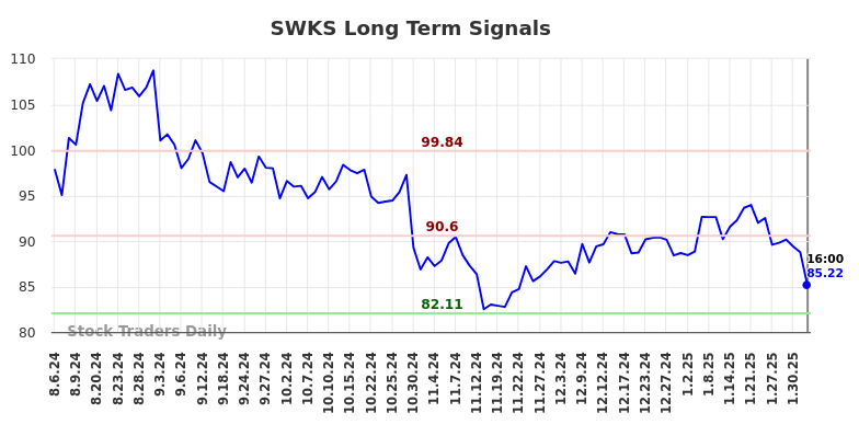 SWKS Long Term Analysis for February 3 2025