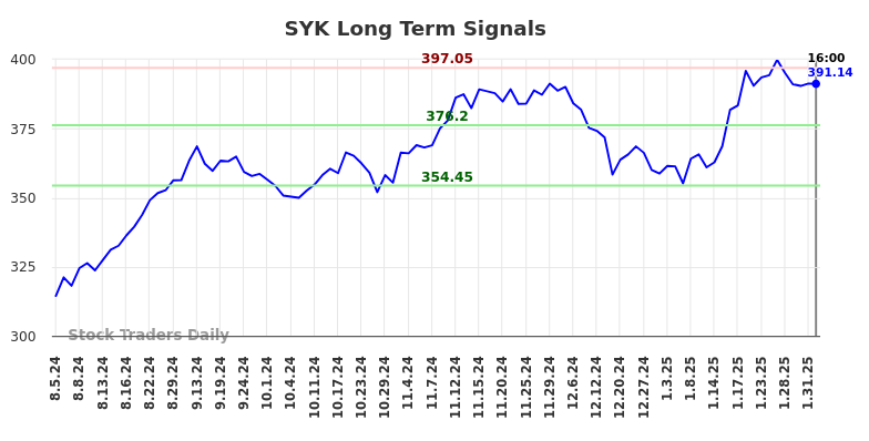 SYK Long Term Analysis for February 3 2025