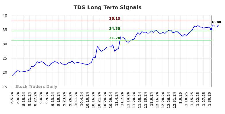 TDS Long Term Analysis for February 3 2025