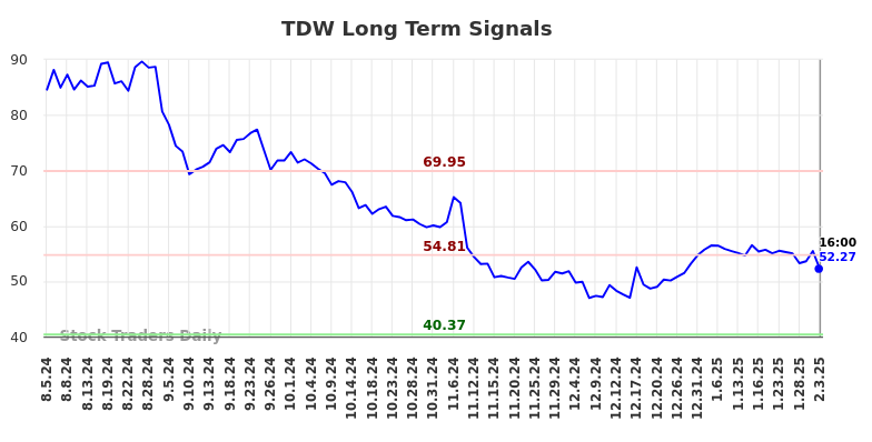 TDW Long Term Analysis for February 3 2025