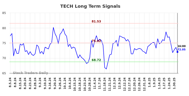 TECH Long Term Analysis for February 3 2025 TECH Long Term Analysis for February 3 2025