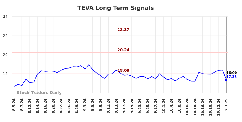 TEVA Long Term Analysis for February 3 2025